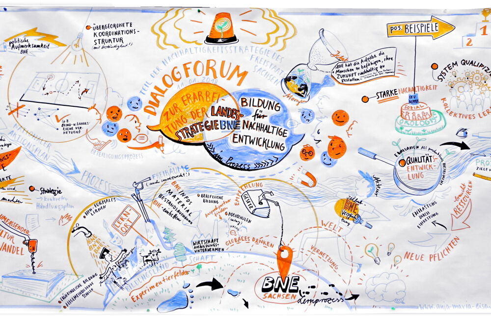 Mehrfarbige Mindmap eines Dialogforums zum Thema Bildung für Nachhaltige Entwicklung.