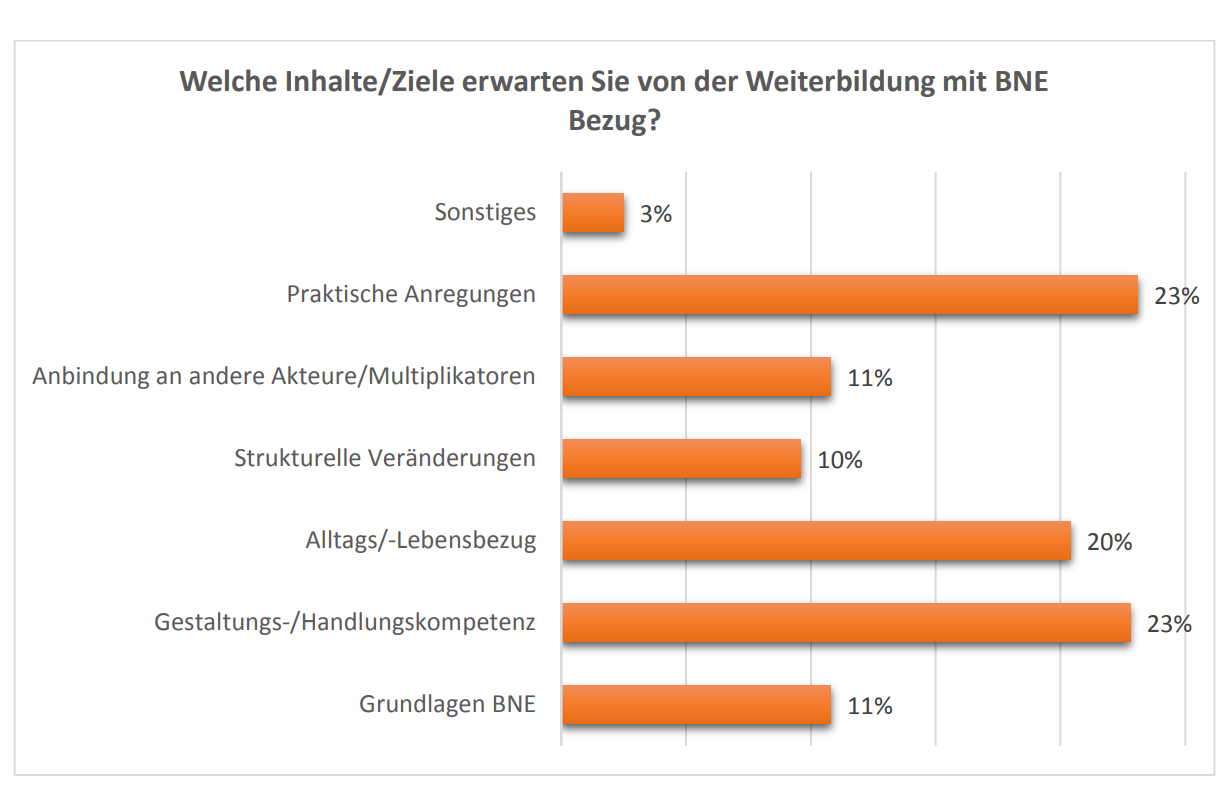 Schaubild für die Internetpräsenz der Beratungsgruppe Fortbildungen für MultiplikatorInnen BNE