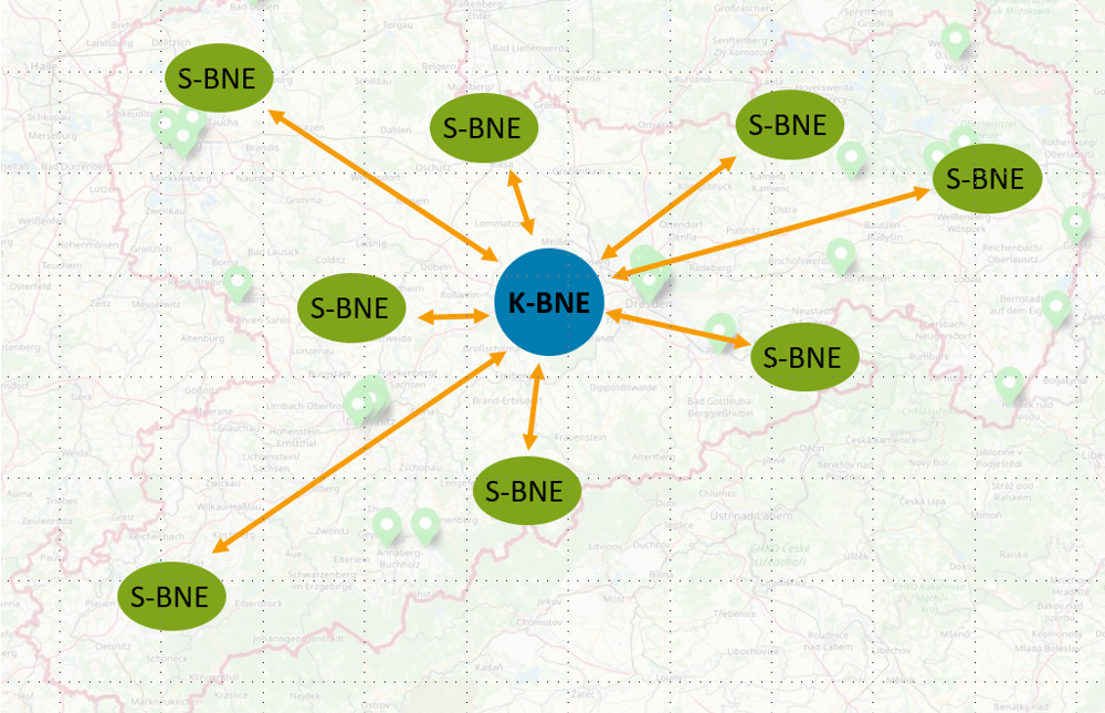 Auf dieser Grafik wird das Netzwerk der Landeskoordinierungsstelle mit den 8 zugeordneten Servicestellen BNE im Freistaat Sachsen dargestellt.